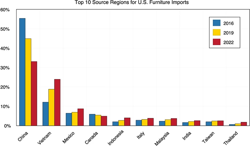 Bar graph showing Top 10 Source Regions for U.S. Furniture Imports