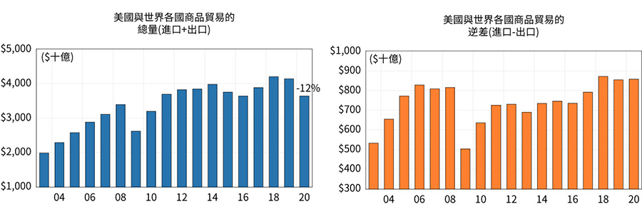 Figure1. U.S. total goods trade and deficits