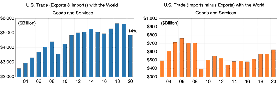 Figure 1A. U.S. total goods and services trade and deficits