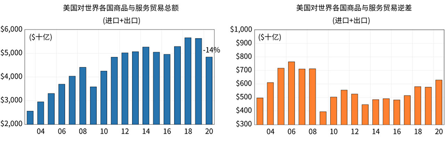 Figure 1A. U.S. total goods and services trade and deficits