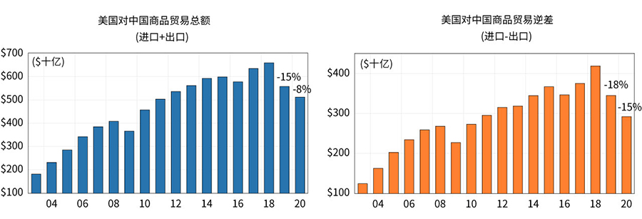 Figure 2. U.S. Total goods trade and deficits to with China