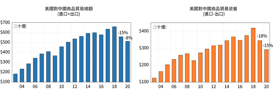 Figure 2. U.S. Total goods trade and deficits to with China