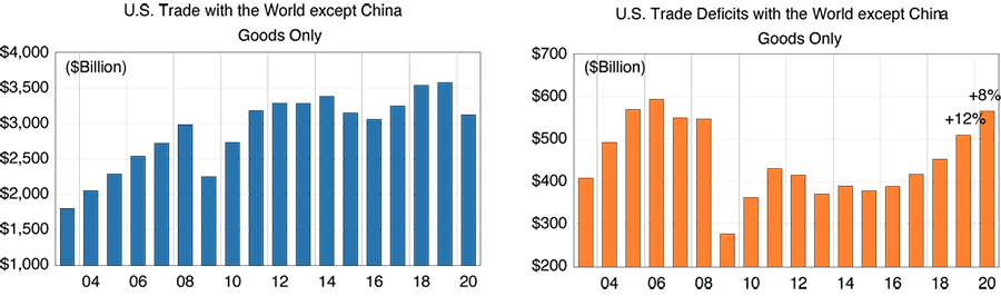 Figure 3. U.S. Total goods trade and deficits to the world (except China)