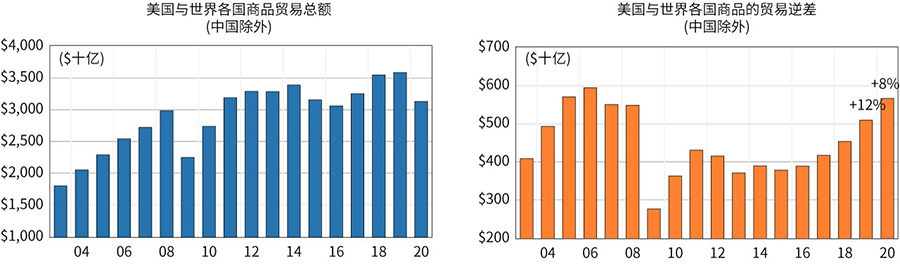 Figure 3. U.S. Total goods trade and deficits to the world (except China)