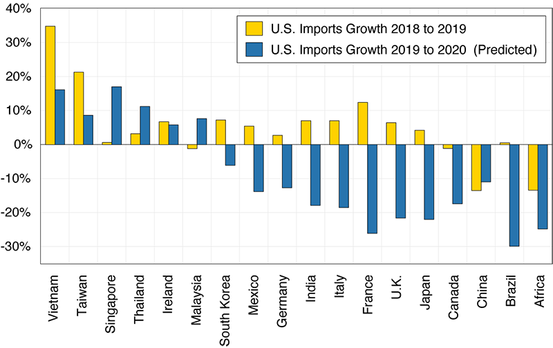 Figure 4. U.S. import growth from major trading partners, 2018 and 2019
