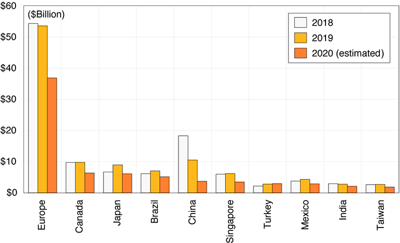 Figure 6. U.S. exports of advanced technology products — information & communications from 10 major trading regions from 2018 to 2020