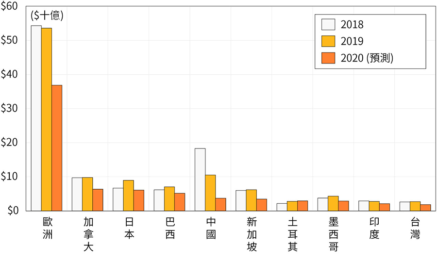 Figure 6. U.S. exports of advanced technology products — information & communications from 10 major trading regions from 2018 to 2020