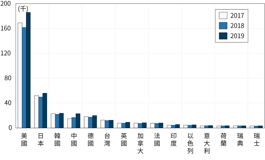 Figure 7. Number of total patents granted in the U.S. by country of origin