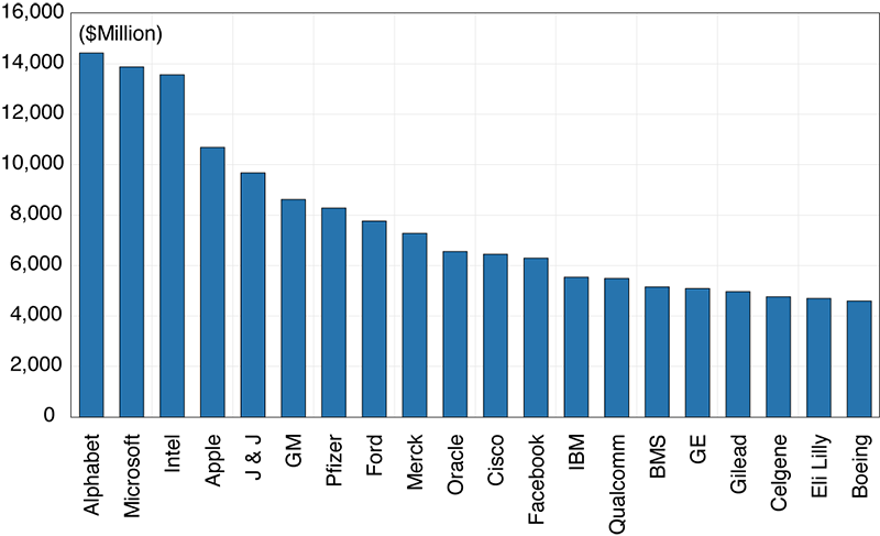 Figure 8. Top 20 U.S. companies in terms of R&D expenditures