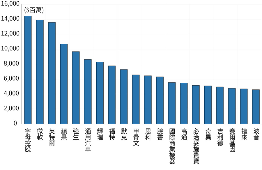 Figure 8. Top 20 U.S. companies in terms of R&D expenditures