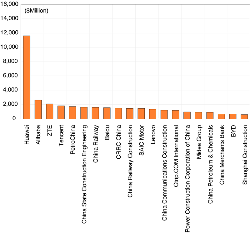 Figure 9. Top 20 Chinese companies in terms of R&D expenditures